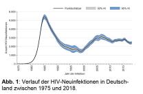 Verlauf Neuinfektionen HIV Stand 2018