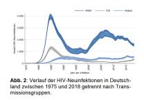 Verlauf Neuinfektionen nach Transmissionsgruppen HIV Stand 2018